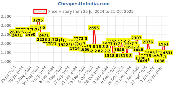 ajio.com nike Sportswear Club Fleece Sweatshirt nike Price History Graph from 25 Jul 2024 to 20 Oct 2025