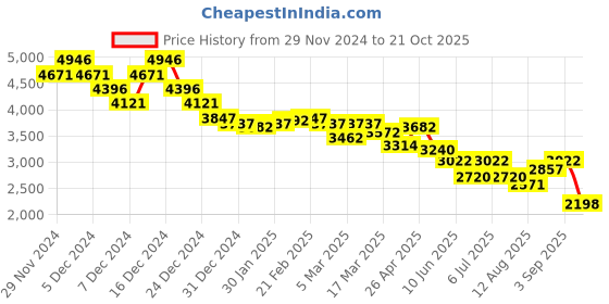 ajio.com nike Sportwear RPM Tote Bag nike Price History Graph from 29 Nov 2024 to 21 Oct 2025