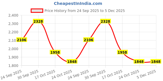 ajio.com nike Strike Dri-FIT Soccer Fitted Track Pants nike Price History Graph from 24 Sep 2025 to 4 Dec 2025
