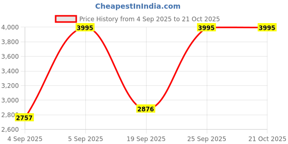ajio.com nike Striped Fitted Shirt with Patch Pocket nike Price History Graph from 4 Sep 2025 to 20 Oct 2025