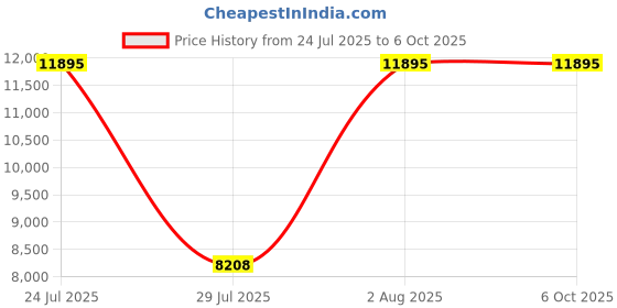 ajio.com nike Structure 26 Wide Running Shoes nike Price History Graph from 24 Jul 2025 to 5 Oct 2025