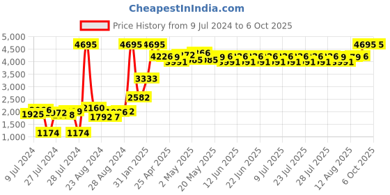 ajio.com nike Swoosh Run Jacket with Kangaroo Pockets nike Price History Graph from 9 Jul 2024 to 5 Oct 2025