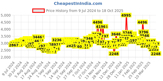 ajio.com nike Tanjun Lace-Up Casual Shoes nike Price History Graph from 9 Jul 2024 to 18 Oct 2025