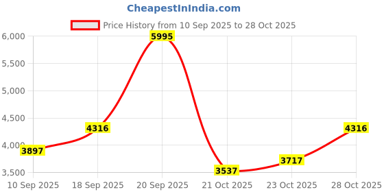 ajio.com nike Total 90 Repel Soccer Track Jacket nike Price History Graph from 10 Sep 2025 to 28 Oct 2025