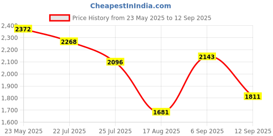 ajio.com nike Unisex Regular Fit Crew-Neck T-Shirt nike Price History Graph from 23 May 2025 to 12 Sep 2025
