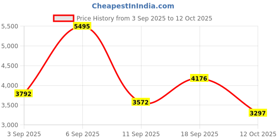 ajio.com nike Universa Medium-Support High-Waisted 7/8 Leggings with Pockets nike Price History Graph from 3 Sep 2025 to 12 Oct 2025