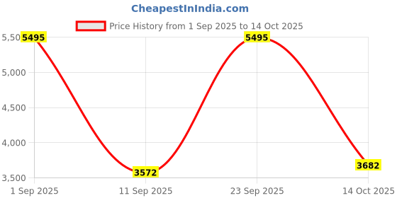 ajio.com nike Universal Medium-Support High-Waisted 7/8 Leggings with Pockets nike Price History Graph from 1 Sep 2025 to 14 Oct 2025