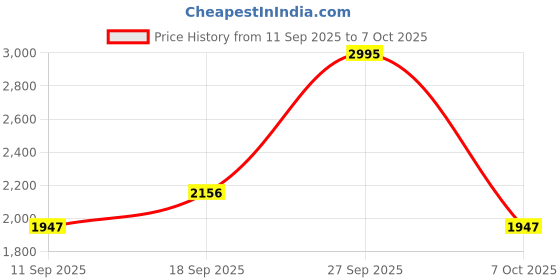 ajio.com nike Unlimited Dri-FIT 7" Unlined Versatile Shorts nike Price History Graph from 11 Sep 2025 to 7 Oct 2025