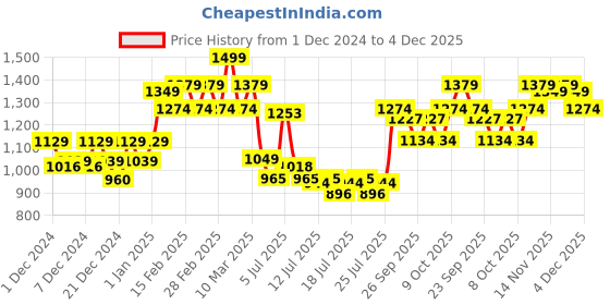 ajio.com nike Up Or Down For Men Eau De Toilette for Men nike Price History Graph from 1 Dec 2024 to 4 Dec 2025