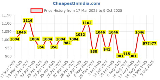 ajio.com nike Utility Bag with Detachable Strap nike Price History Graph from 17 Mar 2025 to 9 Oct 2025