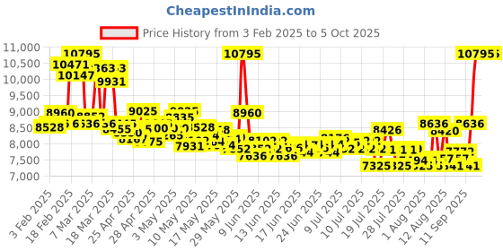 ajio.com nike V2K Run Lace-Up Running Shoes nike Price History Graph from 3 Feb 2025 to 4 Oct 2025