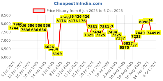 ajio.com nike V2K Run Low-Top Running Shoes nike Price History Graph from 6 Jun 2025 to 6 Oct 2025