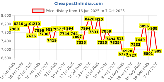 ajio.com nike V2K Run Low-Top Running Shoes nike Price History Graph from 16 Jun 2025 to 7 Oct 2025