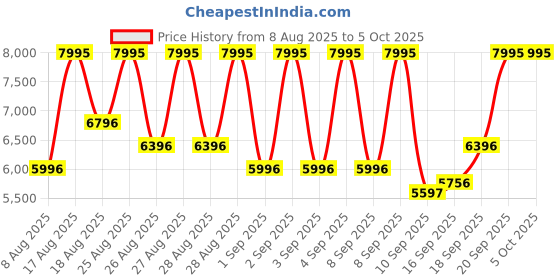 ajio.com nike V5 Rnr Lace-Up Running Shoes nike Price History Graph from 8 Aug 2025 to 4 Oct 2025