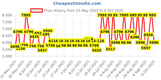ajio.com nike V5 RNR Running Shoes nike Price History Graph from 25 May 2025 to 6 Oct 2025