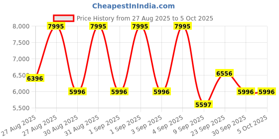 ajio.com nike V5 RNR Running Shoes nike Price History Graph from 27 Aug 2025 to 4 Oct 2025