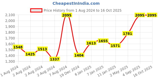ajio.com nike Victori One Logo Print Sliders nike Price History Graph from 1 Aug 2024 to 16 Oct 2025