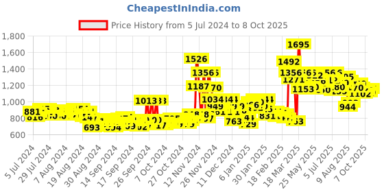 ajio.com nike Victori One Shower Slides nike Price History Graph from 5 Jul 2024 to 8 Oct 2025