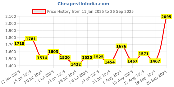 ajio.com nike Victori One Slides nike Price History Graph from 11 Jan 2025 to 26 Sep 2025