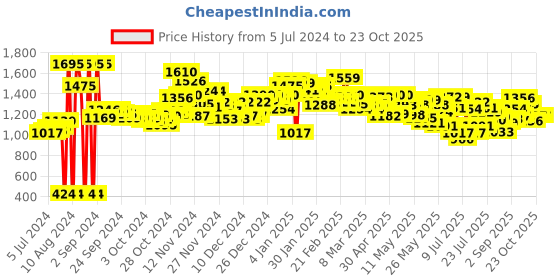 ajio.com nike Victori One Slides with Embossed Branding nike Price History Graph from 5 Jul 2024 to 23 Oct 2025