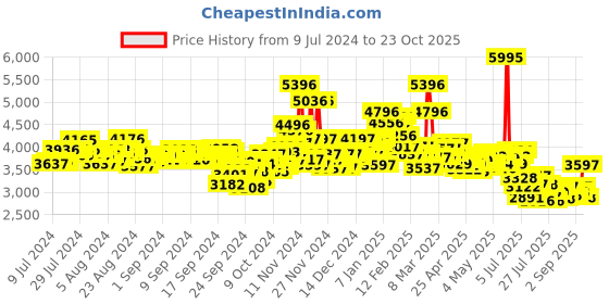 ajio.com nike Vision Alta Lace-Up Sneakers with Perforations nike Price History Graph from 9 Jul 2024 to 23 Oct 2025