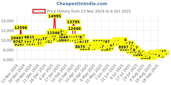 ajio.com nike Vomero 17 Low-Top Lace-Up Running Shoes nike Price History Graph from 13 Nov 2024 to 4 Oct 2025