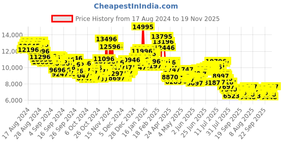 ajio.com nike Vomero 17 Running Shoes nike Price History Graph from 17 Aug 2024 to 19 Nov 2025