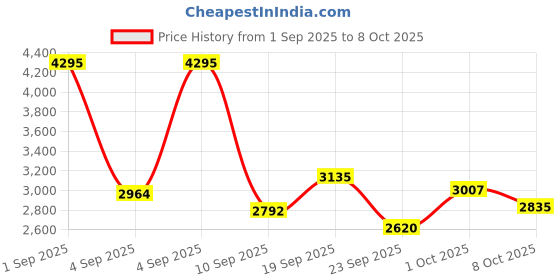ajio.com nike Windrunner High-Waisted Woven Open-Hem Pants nike Price History Graph from 1 Sep 2025 to 8 Oct 2025