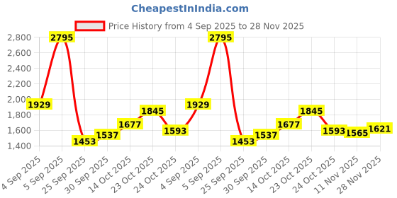 ajio.com nike Windrunner Mid-Rise 2" Woven Regular Fit Shorts nike Price History Graph from 4 Sep 2025 to 28 Nov 2025