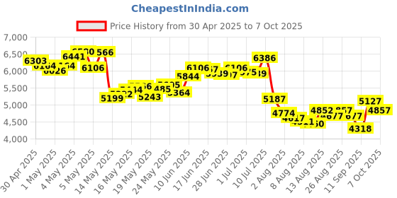 ajio.com nike WMNS Air Max Axis Sneakers nike Price History Graph from 30 Apr 2025 to 7 Oct 2025