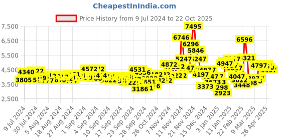 ajio.com nike WMNS Court Legacy Lift Sneakers nike Price History Graph from 9 Jul 2024 to 22 Oct 2025