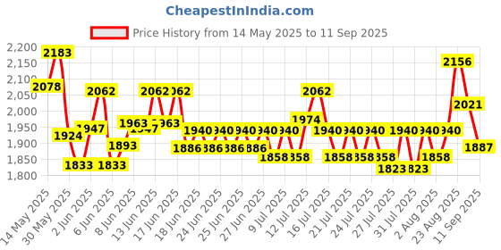 ajio.com nike Women Academy Team Soccer Medium Duffel Bag nike Price History Graph from 14 May 2025 to 11 Sep 2025