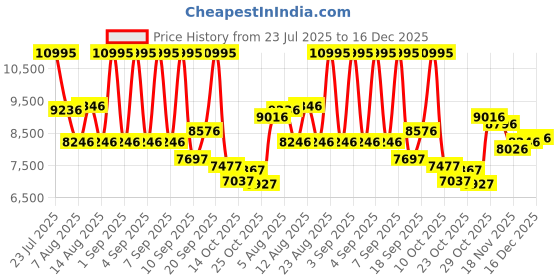 ajio.com nike Women Air Max 90 Lace-Up Running Shoes nike Price History Graph from 23 Jul 2025 to 16 Dec 2025