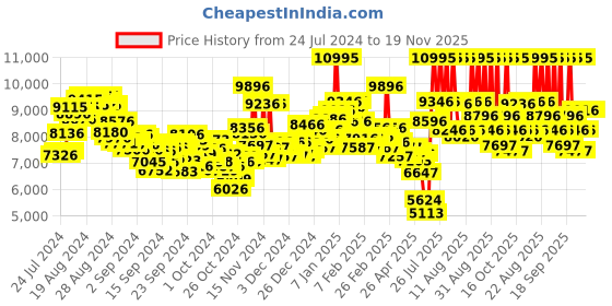 ajio.com nike Women Air Max 90 Running Shoes nike Price History Graph from 24 Jul 2024 to 19 Nov 2025
