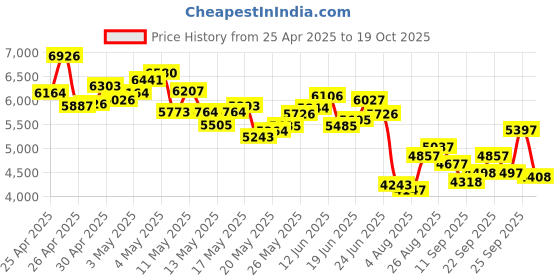 ajio.com nike Women Air Max Axis Sneakers nike Price History Graph from 25 Apr 2025 to 19 Oct 2025