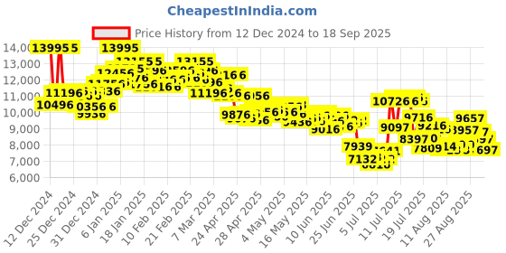 ajio.com nike Women Air Max DN Running Shoes nike Price History Graph from 12 Dec 2024 to 18 Sep 2025
