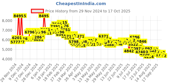 ajio.com nike Women Air Max Nuaxis Low-Top Lace-Up Running Shoes nike Price History Graph from 29 Nov 2024 to 17 Oct 2025