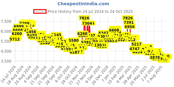 ajio.com nike Women Air Winflo 11 Running Shoes nike Price History Graph from 24 Jul 2024 to 24 Oct 2025