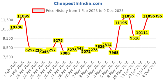 ajio.com nike Women Air Zoom Pegasus 41 Low-Top Running Shoes nike Price History Graph from 1 Feb 2025 to 9 Dec 2025