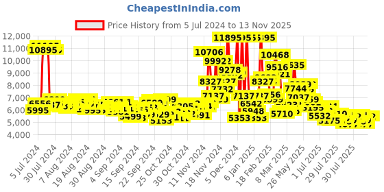 ajio.com nike Women Air Zoom Structure 25 Running Shoes nike Price History Graph from 5 Jul 2024 to 13 Nov 2025
