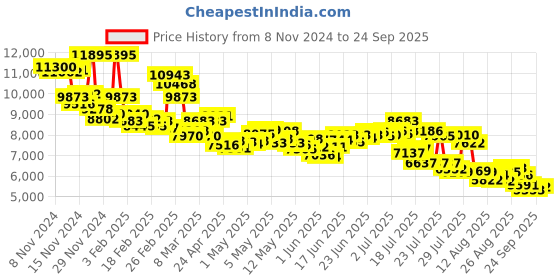 ajio.com nike Women Air Zoom Structure 25 Running Shoes nike Price History Graph from 8 Nov 2024 to 24 Sep 2025