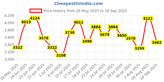 ajio.com nike Women AS DF UNVRSA High-Rise 7/8 Tights nike Price History Graph from 29 May 2025 to 18 Sep 2025