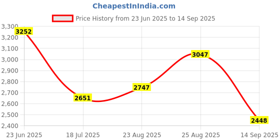 ajio.com nike Women AS Everything Woven Mini Shirt Dress nike Price History Graph from 23 Jun 2025 to 14 Sep 2025