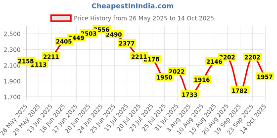 ajio.com nike Women AS NSW CLLCTN MSC Tailored Fit Top nike Price History Graph from 26 May 2025 to 14 Oct 2025