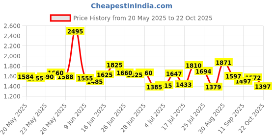 ajio.com nike Women AS NSW Club OC Swoosh Regular Fit Crew-Neck T-Shirt nike Price History Graph from 20 May 2025 to 22 Oct 2025