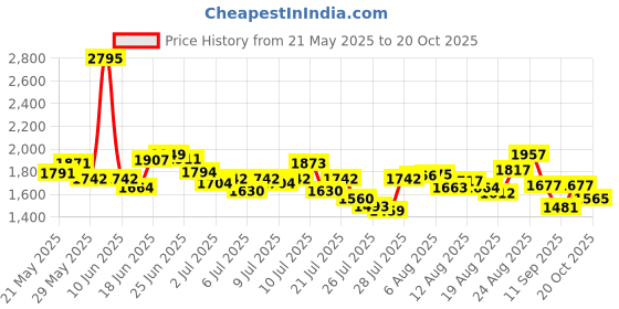 ajio.com nike Women As Nsw Essential 5" Wvn High-Rise Shorts nike Price History Graph from 21 May 2025 to 20 Oct 2025