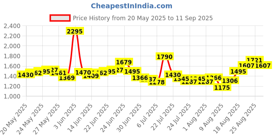 ajio.com nike Women AS NSW Essential Regular Fit Crew-Neck T-Shirt nike Price History Graph from 20 May 2025 to 11 Sep 2025