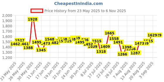 ajio.com nike Women AS NSW Essential Regular Fit Crew-Neck T-Shirt nike Price History Graph from 23 May 2025 to 2 Nov 2025