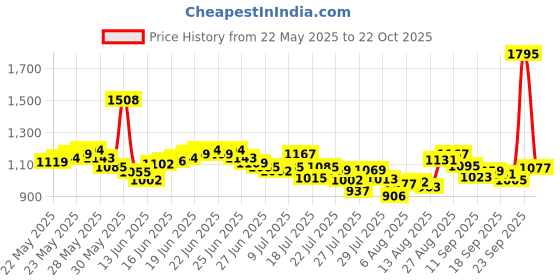 ajio.com nike Women AS NSW Slim Fit Crew-Neck T-Shirt nike Price History Graph from 22 May 2025 to 22 Oct 2025