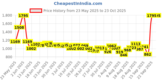 ajio.com nike Women AS NSW Slim Fit Crew-Neck T-Shirt nike Price History Graph from 23 May 2025 to 23 Oct 2025